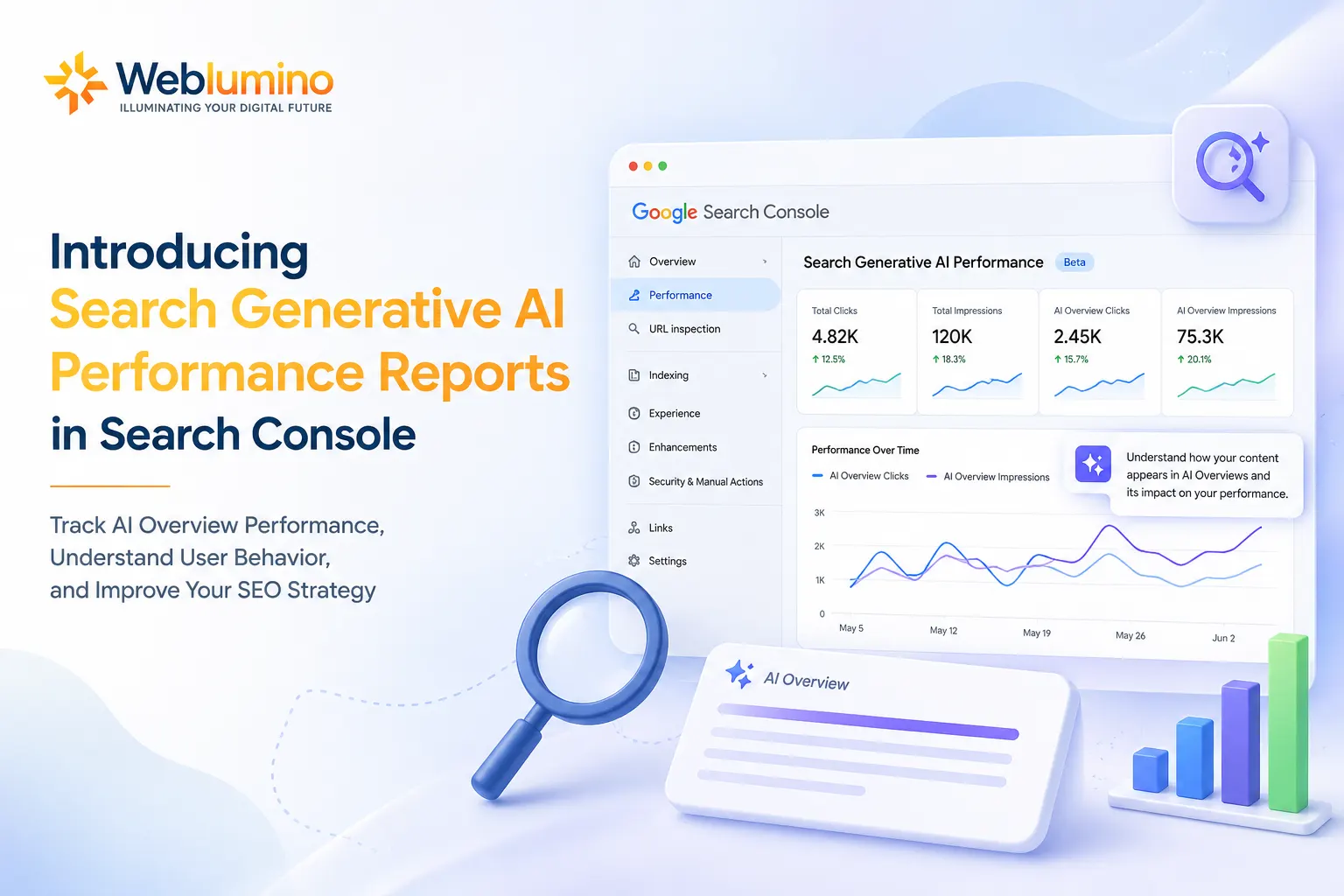 Search Generative AI Performance